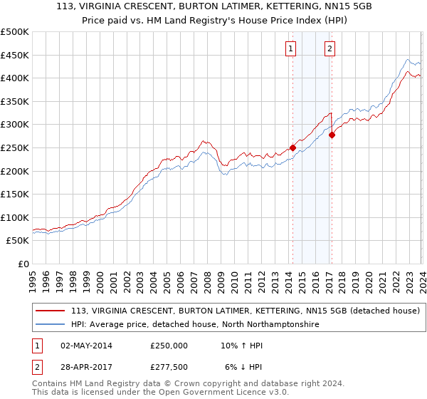 113, VIRGINIA CRESCENT, BURTON LATIMER, KETTERING, NN15 5GB: Price paid vs HM Land Registry's House Price Index