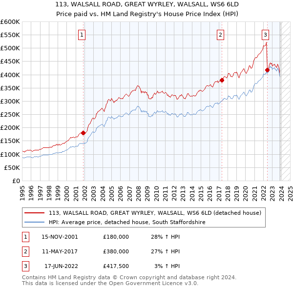 113, WALSALL ROAD, GREAT WYRLEY, WALSALL, WS6 6LD: Price paid vs HM Land Registry's House Price Index