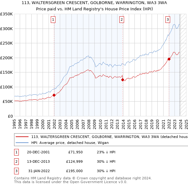 113, WALTERSGREEN CRESCENT, GOLBORNE, WARRINGTON, WA3 3WA: Price paid vs HM Land Registry's House Price Index