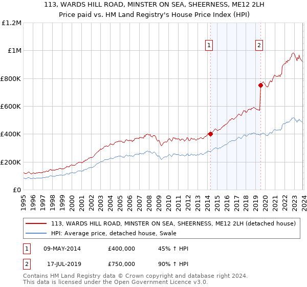 113, WARDS HILL ROAD, MINSTER ON SEA, SHEERNESS, ME12 2LH: Price paid vs HM Land Registry's House Price Index