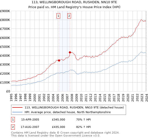 113, WELLINGBOROUGH ROAD, RUSHDEN, NN10 9TE: Price paid vs HM Land Registry's House Price Index