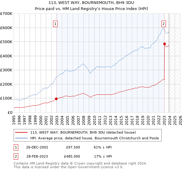 113, WEST WAY, BOURNEMOUTH, BH9 3DU: Price paid vs HM Land Registry's House Price Index