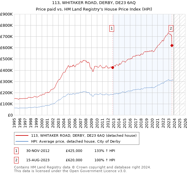 113, WHITAKER ROAD, DERBY, DE23 6AQ: Price paid vs HM Land Registry's House Price Index