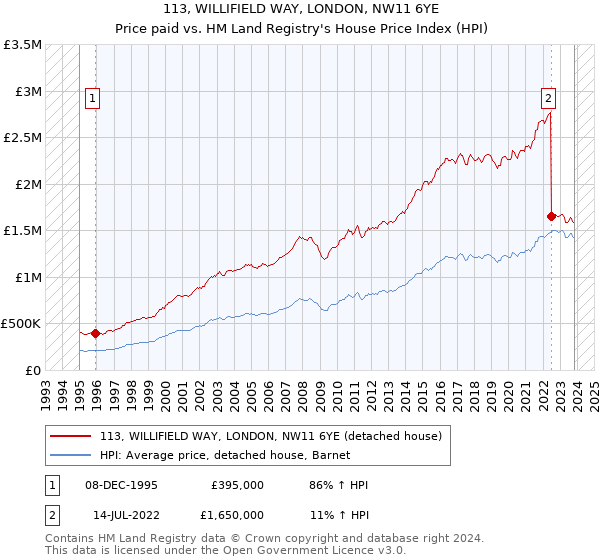 113, WILLIFIELD WAY, LONDON, NW11 6YE: Price paid vs HM Land Registry's House Price Index