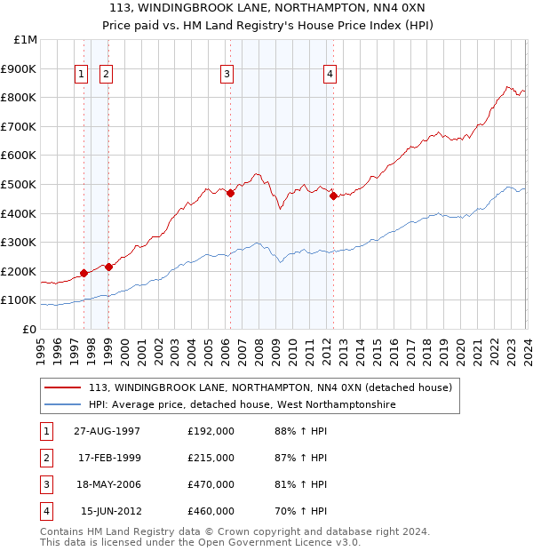 113, WINDINGBROOK LANE, NORTHAMPTON, NN4 0XN: Price paid vs HM Land Registry's House Price Index