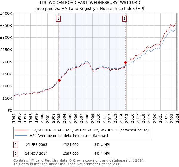 113, WODEN ROAD EAST, WEDNESBURY, WS10 9RD: Price paid vs HM Land Registry's House Price Index
