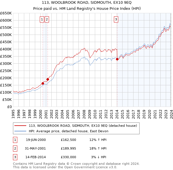 113, WOOLBROOK ROAD, SIDMOUTH, EX10 9EQ: Price paid vs HM Land Registry's House Price Index