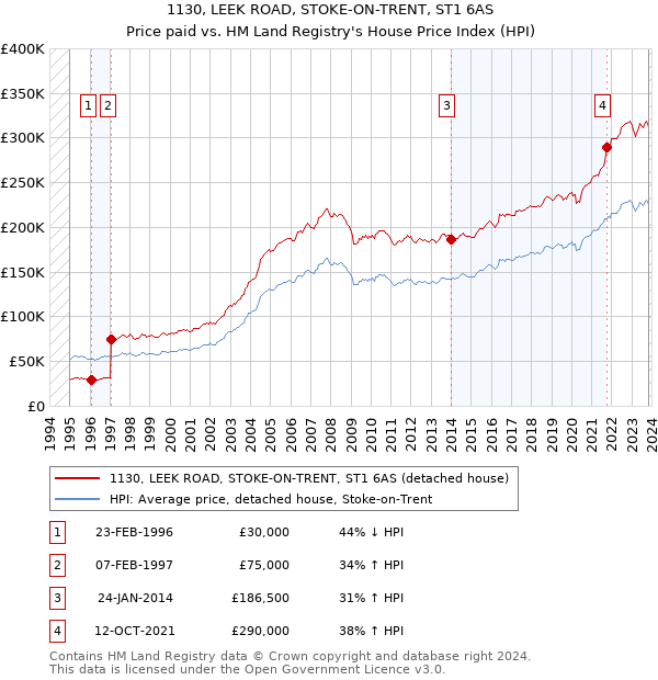 1130, LEEK ROAD, STOKE-ON-TRENT, ST1 6AS: Price paid vs HM Land Registry's House Price Index