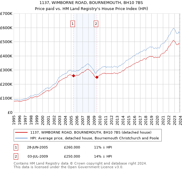 1137, WIMBORNE ROAD, BOURNEMOUTH, BH10 7BS: Price paid vs HM Land Registry's House Price Index