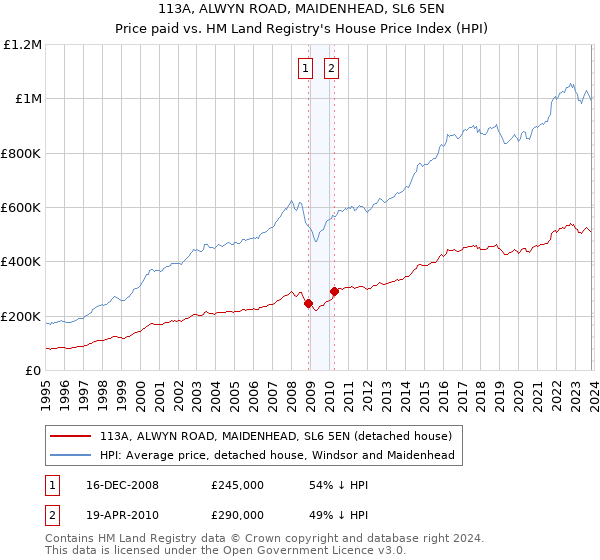 113A, ALWYN ROAD, MAIDENHEAD, SL6 5EN: Price paid vs HM Land Registry's House Price Index