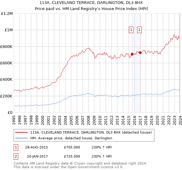 113A, CLEVELAND TERRACE, DARLINGTON, DL3 8HX: Price paid vs HM Land Registry's House Price Index