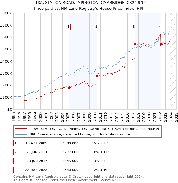 113A, STATION ROAD, IMPINGTON, CAMBRIDGE, CB24 9NP: Price paid vs HM Land Registry's House Price Index