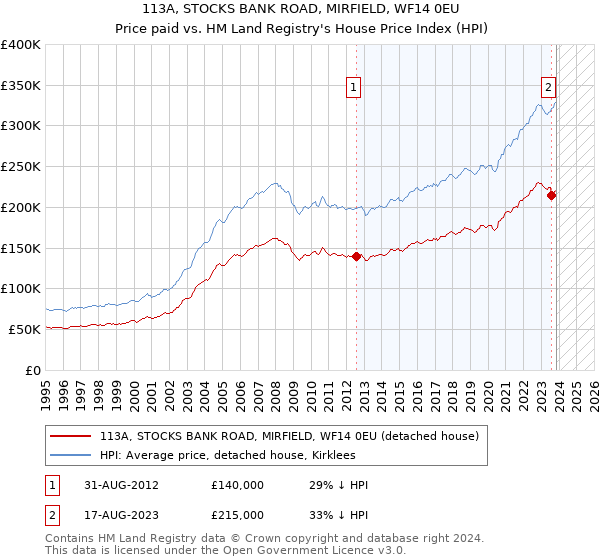 113A, STOCKS BANK ROAD, MIRFIELD, WF14 0EU: Price paid vs HM Land Registry's House Price Index