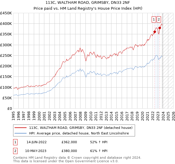 113C, WALTHAM ROAD, GRIMSBY, DN33 2NF: Price paid vs HM Land Registry's House Price Index
