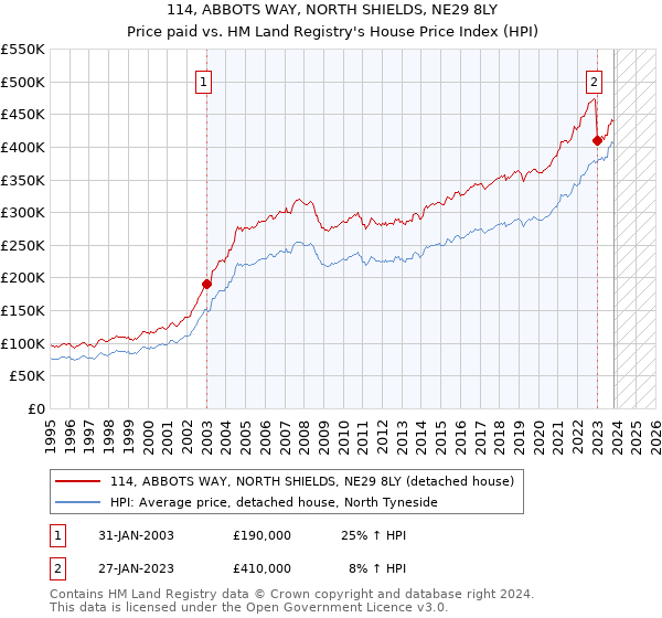 114, ABBOTS WAY, NORTH SHIELDS, NE29 8LY: Price paid vs HM Land Registry's House Price Index