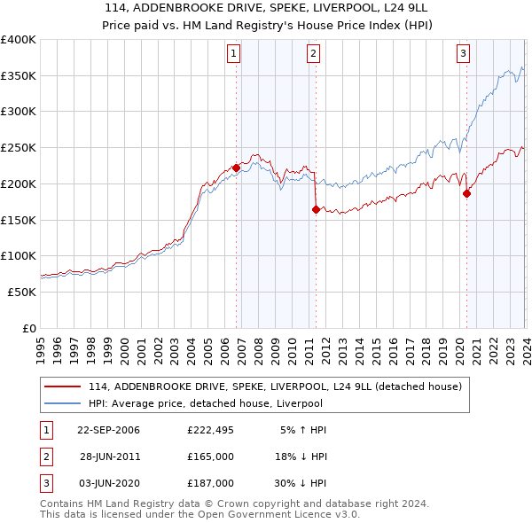 114, ADDENBROOKE DRIVE, SPEKE, LIVERPOOL, L24 9LL: Price paid vs HM Land Registry's House Price Index