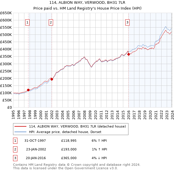 114, ALBION WAY, VERWOOD, BH31 7LR: Price paid vs HM Land Registry's House Price Index