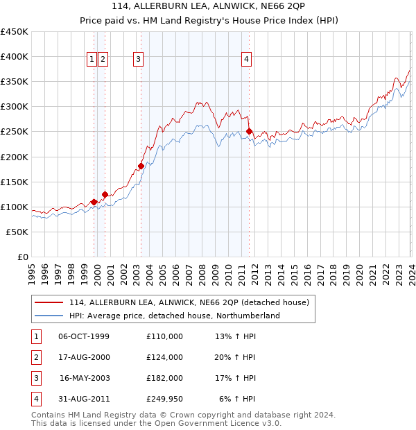 114, ALLERBURN LEA, ALNWICK, NE66 2QP: Price paid vs HM Land Registry's House Price Index