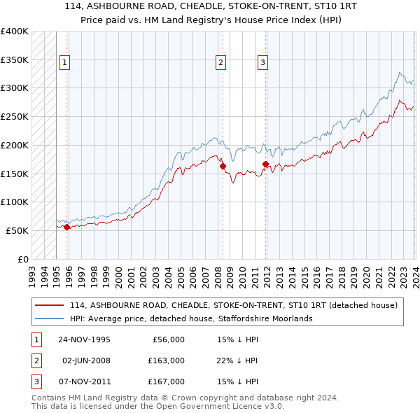 114, ASHBOURNE ROAD, CHEADLE, STOKE-ON-TRENT, ST10 1RT: Price paid vs HM Land Registry's House Price Index