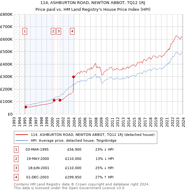 114, ASHBURTON ROAD, NEWTON ABBOT, TQ12 1RJ: Price paid vs HM Land Registry's House Price Index