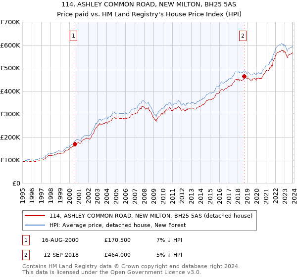 114, ASHLEY COMMON ROAD, NEW MILTON, BH25 5AS: Price paid vs HM Land Registry's House Price Index