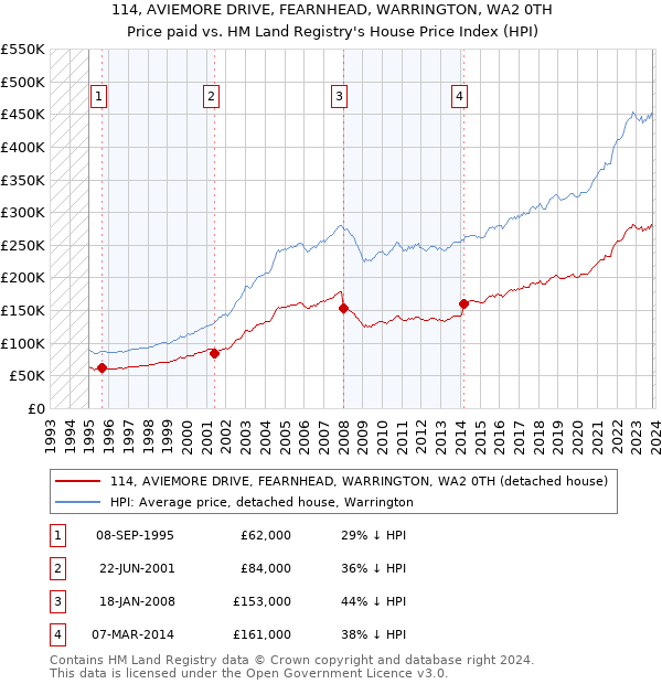 114, AVIEMORE DRIVE, FEARNHEAD, WARRINGTON, WA2 0TH: Price paid vs HM Land Registry's House Price Index