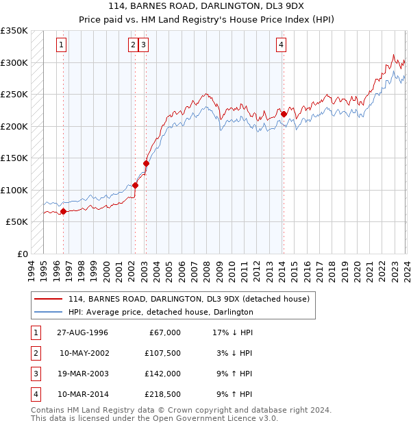 114, BARNES ROAD, DARLINGTON, DL3 9DX: Price paid vs HM Land Registry's House Price Index
