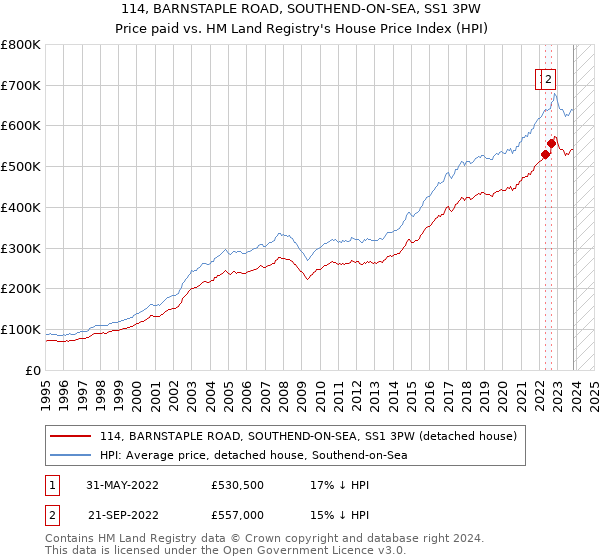 114, BARNSTAPLE ROAD, SOUTHEND-ON-SEA, SS1 3PW: Price paid vs HM Land Registry's House Price Index