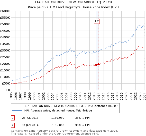 114, BARTON DRIVE, NEWTON ABBOT, TQ12 1YU: Price paid vs HM Land Registry's House Price Index