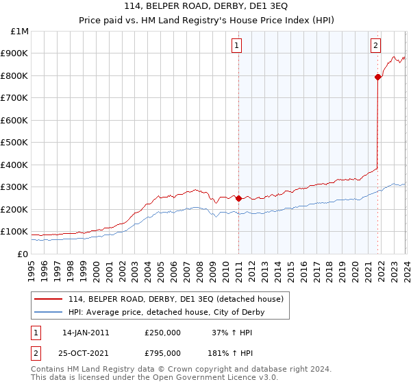 114, BELPER ROAD, DERBY, DE1 3EQ: Price paid vs HM Land Registry's House Price Index