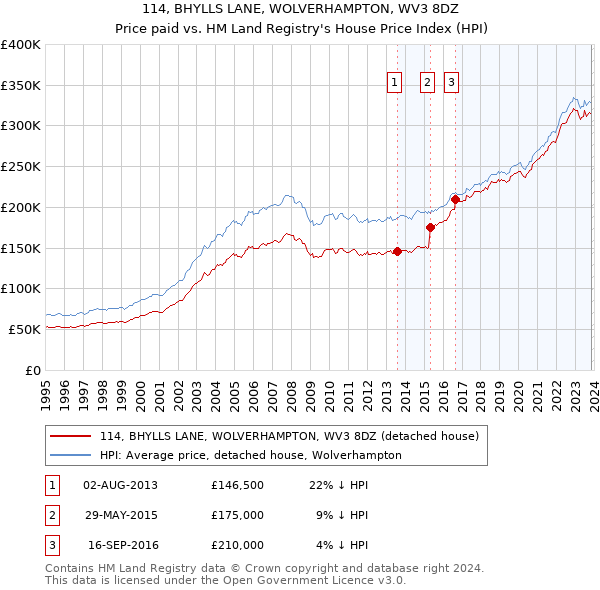 114, BHYLLS LANE, WOLVERHAMPTON, WV3 8DZ: Price paid vs HM Land Registry's House Price Index