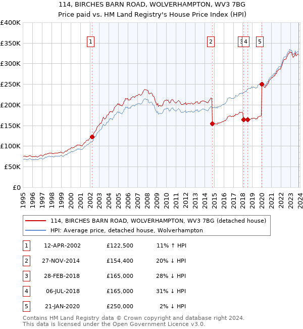 114, BIRCHES BARN ROAD, WOLVERHAMPTON, WV3 7BG: Price paid vs HM Land Registry's House Price Index