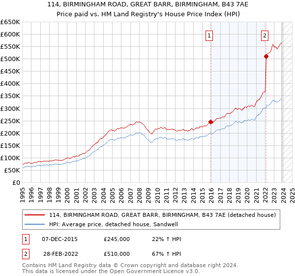 114, BIRMINGHAM ROAD, GREAT BARR, BIRMINGHAM, B43 7AE: Price paid vs HM Land Registry's House Price Index
