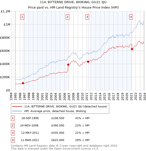 114, BITTERNE DRIVE, WOKING, GU21 3JU: Price paid vs HM Land Registry's House Price Index