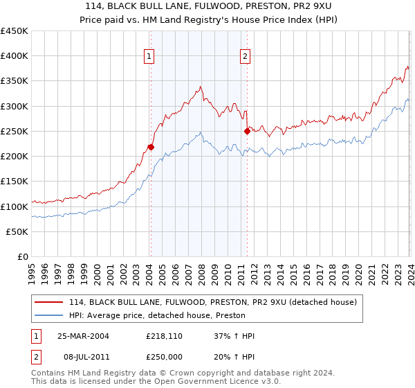 114, BLACK BULL LANE, FULWOOD, PRESTON, PR2 9XU: Price paid vs HM Land Registry's House Price Index