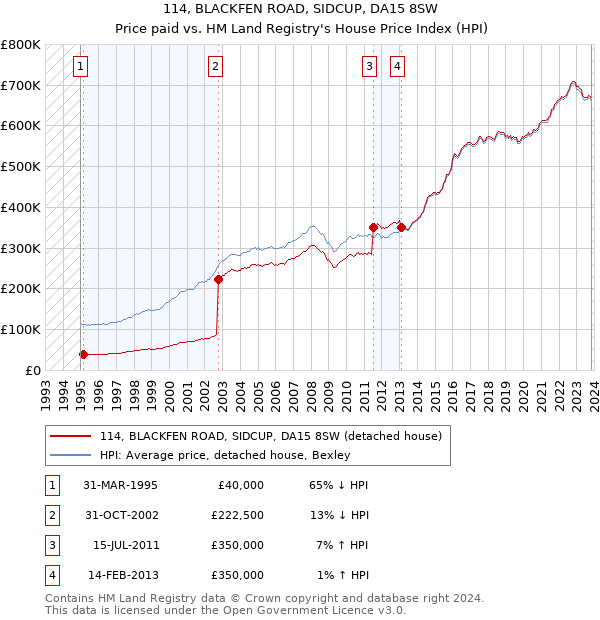 114, BLACKFEN ROAD, SIDCUP, DA15 8SW: Price paid vs HM Land Registry's House Price Index