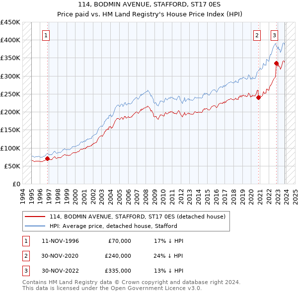 114, BODMIN AVENUE, STAFFORD, ST17 0ES: Price paid vs HM Land Registry's House Price Index