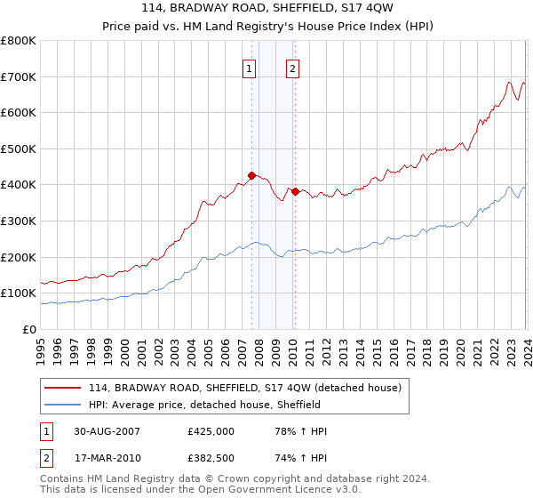 114, BRADWAY ROAD, SHEFFIELD, S17 4QW: Price paid vs HM Land Registry's House Price Index