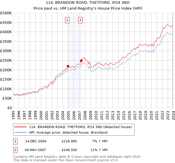 114, BRANDON ROAD, THETFORD, IP24 3ND: Price paid vs HM Land Registry's House Price Index