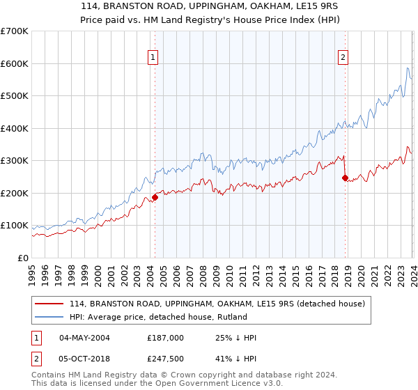 114, BRANSTON ROAD, UPPINGHAM, OAKHAM, LE15 9RS: Price paid vs HM Land Registry's House Price Index