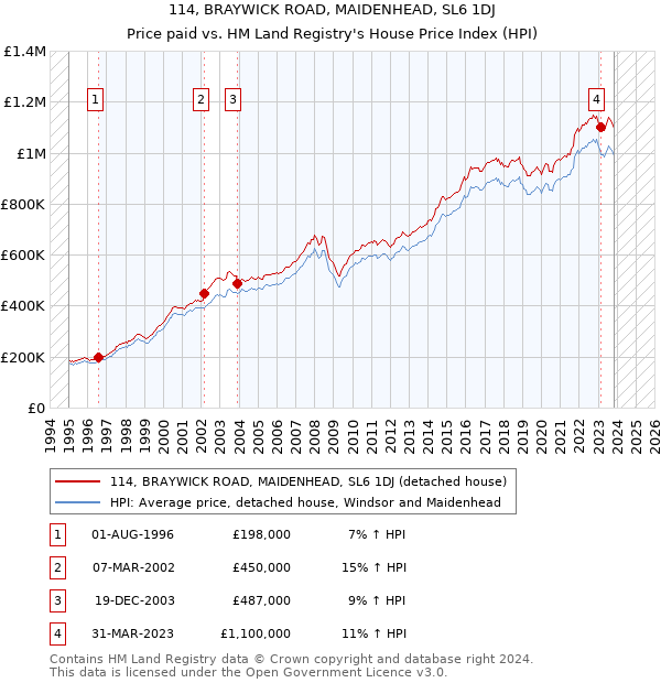 114, BRAYWICK ROAD, MAIDENHEAD, SL6 1DJ: Price paid vs HM Land Registry's House Price Index