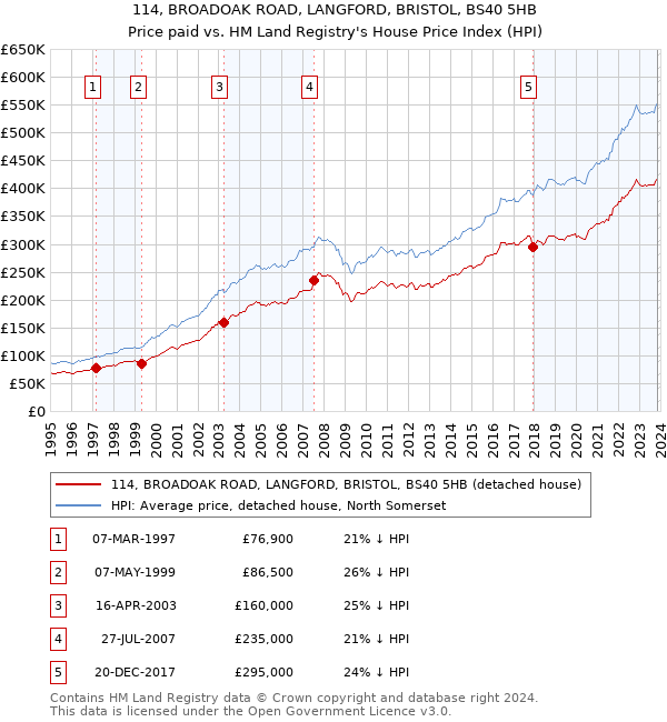 114, BROADOAK ROAD, LANGFORD, BRISTOL, BS40 5HB: Price paid vs HM Land Registry's House Price Index