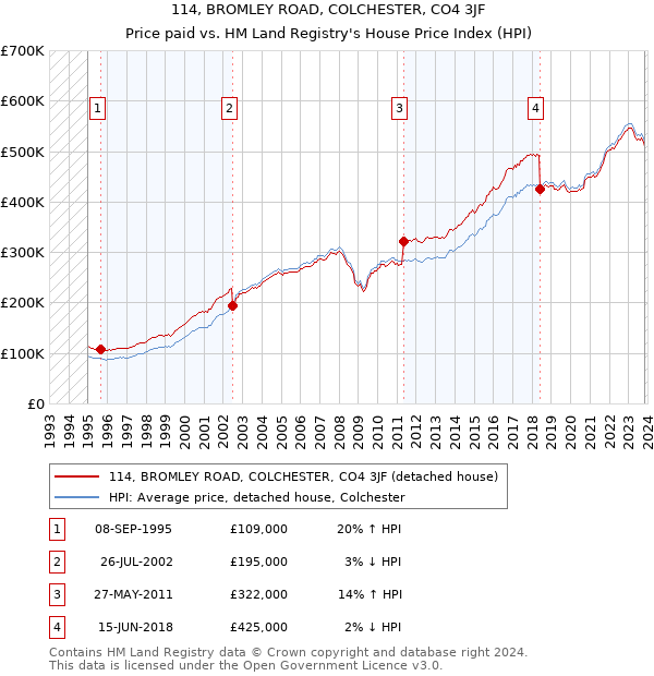 114, BROMLEY ROAD, COLCHESTER, CO4 3JF: Price paid vs HM Land Registry's House Price Index