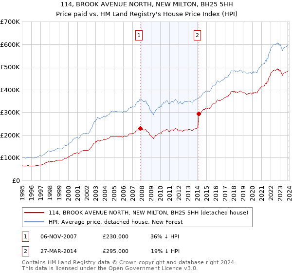 114, BROOK AVENUE NORTH, NEW MILTON, BH25 5HH: Price paid vs HM Land Registry's House Price Index