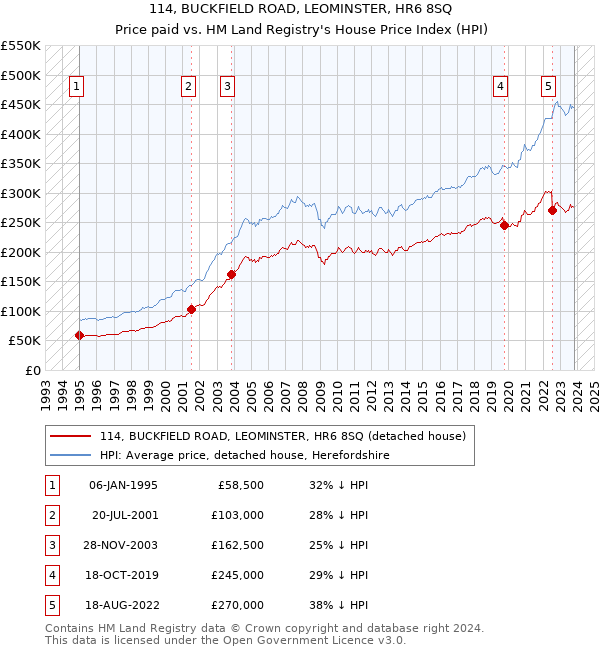 114, BUCKFIELD ROAD, LEOMINSTER, HR6 8SQ: Price paid vs HM Land Registry's House Price Index