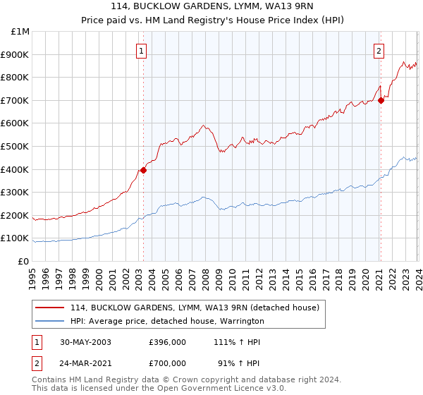 114, BUCKLOW GARDENS, LYMM, WA13 9RN: Price paid vs HM Land Registry's House Price Index