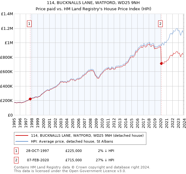 114, BUCKNALLS LANE, WATFORD, WD25 9NH: Price paid vs HM Land Registry's House Price Index