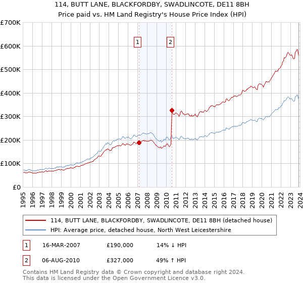 114, BUTT LANE, BLACKFORDBY, SWADLINCOTE, DE11 8BH: Price paid vs HM Land Registry's House Price Index