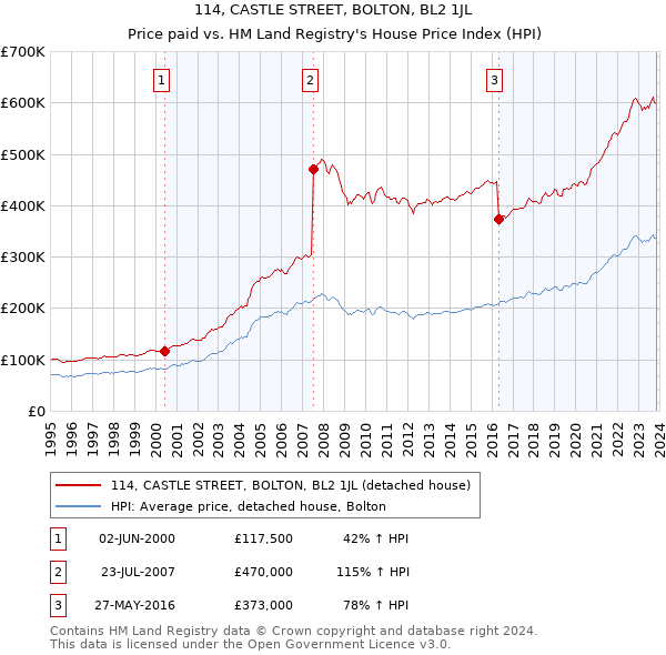 114, CASTLE STREET, BOLTON, BL2 1JL: Price paid vs HM Land Registry's House Price Index