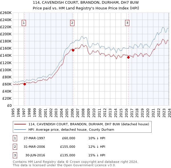 114, CAVENDISH COURT, BRANDON, DURHAM, DH7 8UW: Price paid vs HM Land Registry's House Price Index